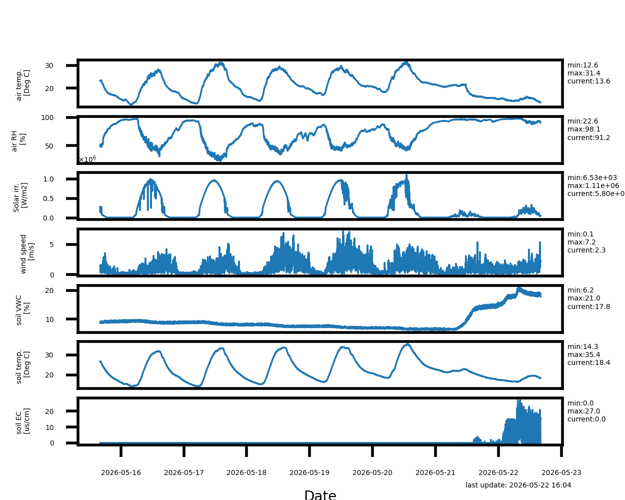 Transition of environmental parameters (last 7 days)